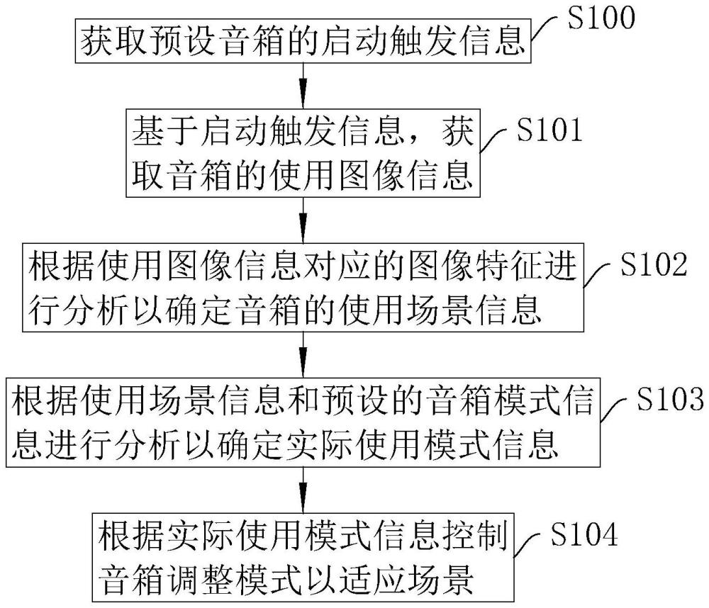 一種音箱控制方法、系統(tǒng)及智能終端與流程