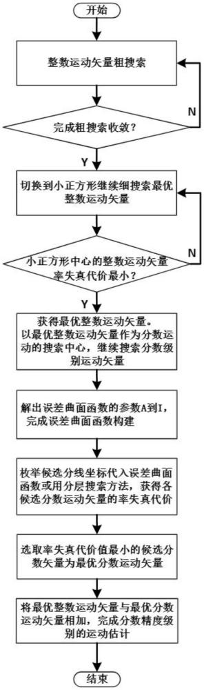 一种基于误差曲面计算分数精度运动估计的方法及系统与流程