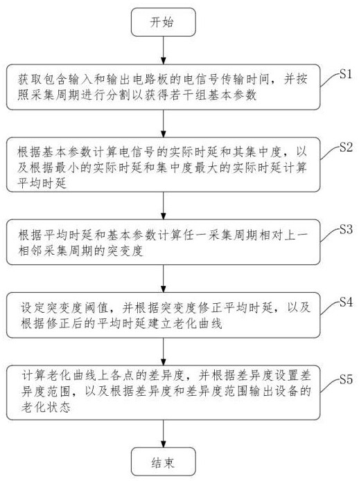 一種集群網(wǎng)絡(luò)終端設(shè)備的老化狀態(tài)監(jiān)測(cè)方法