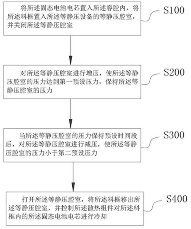 固態(tài)電池電芯等靜壓處理方法、處理裝置及生產(chǎn)線與流程