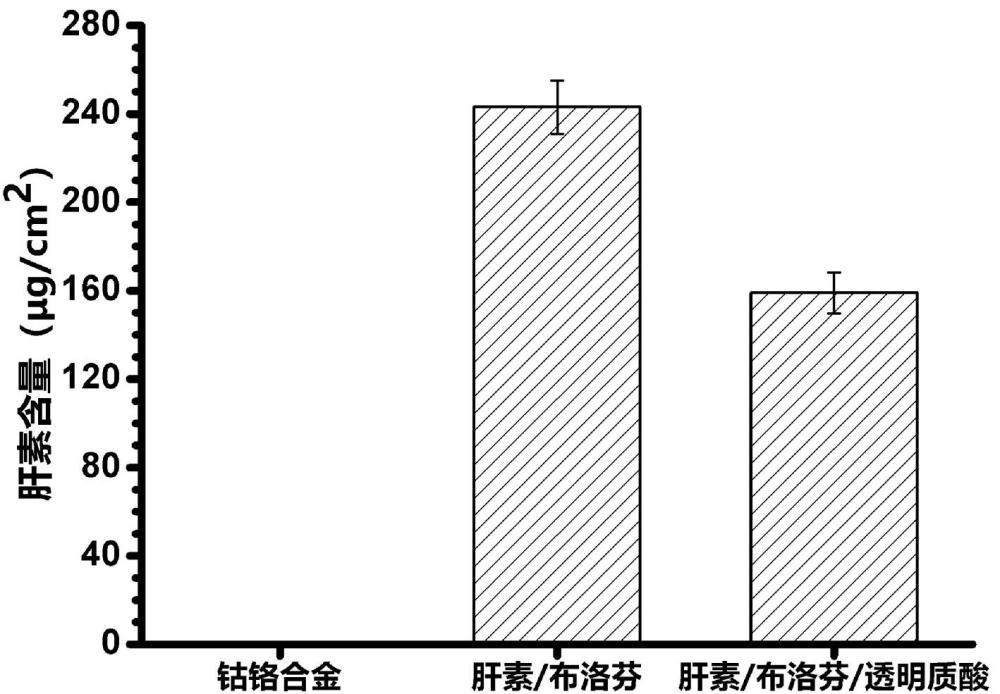 一種具有抗凝抗炎性能的超親水涂層及其制備方法