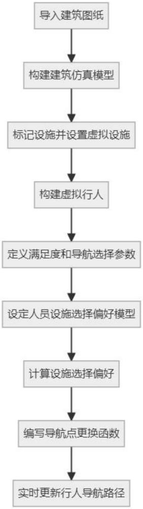 一種基于人員設(shè)施選擇偏好的導(dǎo)航點動態(tài)更換方法