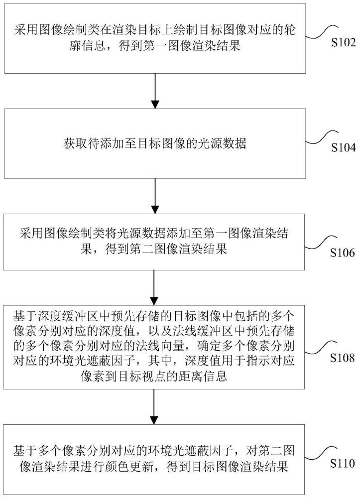 環(huán)境光遮蔽處理方法、裝置及存儲介質(zhì)與流程