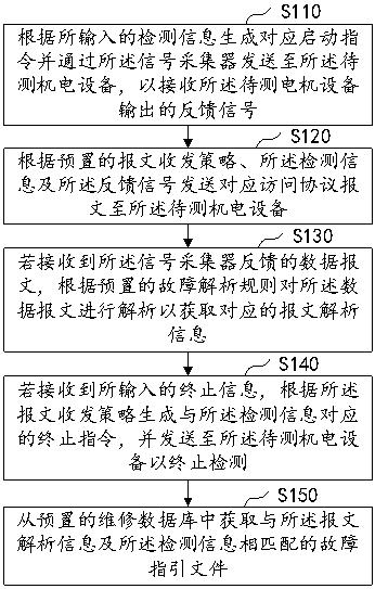 用于機(jī)電設(shè)備的故障脫機(jī)檢測(cè)方法、裝置、設(shè)備及介質(zhì)與流程