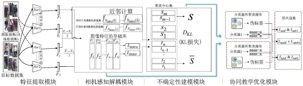 一種基于相機(jī)感知解耦和不確定性建模的人物再識(shí)別方法