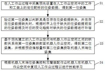 技能學(xué)習(xí)方法、作業(yè)方法、技能學(xué)習(xí)裝置及相關(guān)設(shè)備與流程