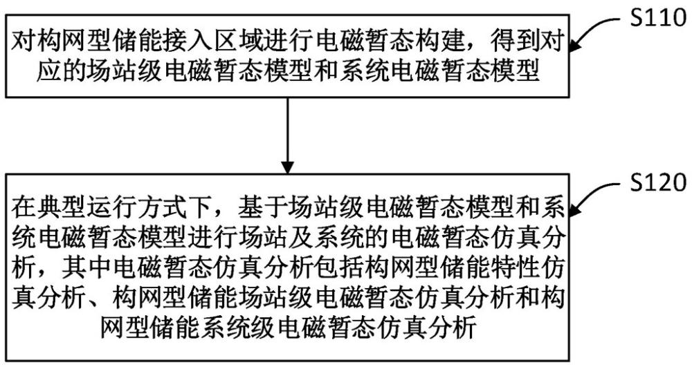 構(gòu)網(wǎng)型設(shè)備接入電網(wǎng)的電磁暫態(tài)仿真分析方法、裝置及電子設(shè)備與流程