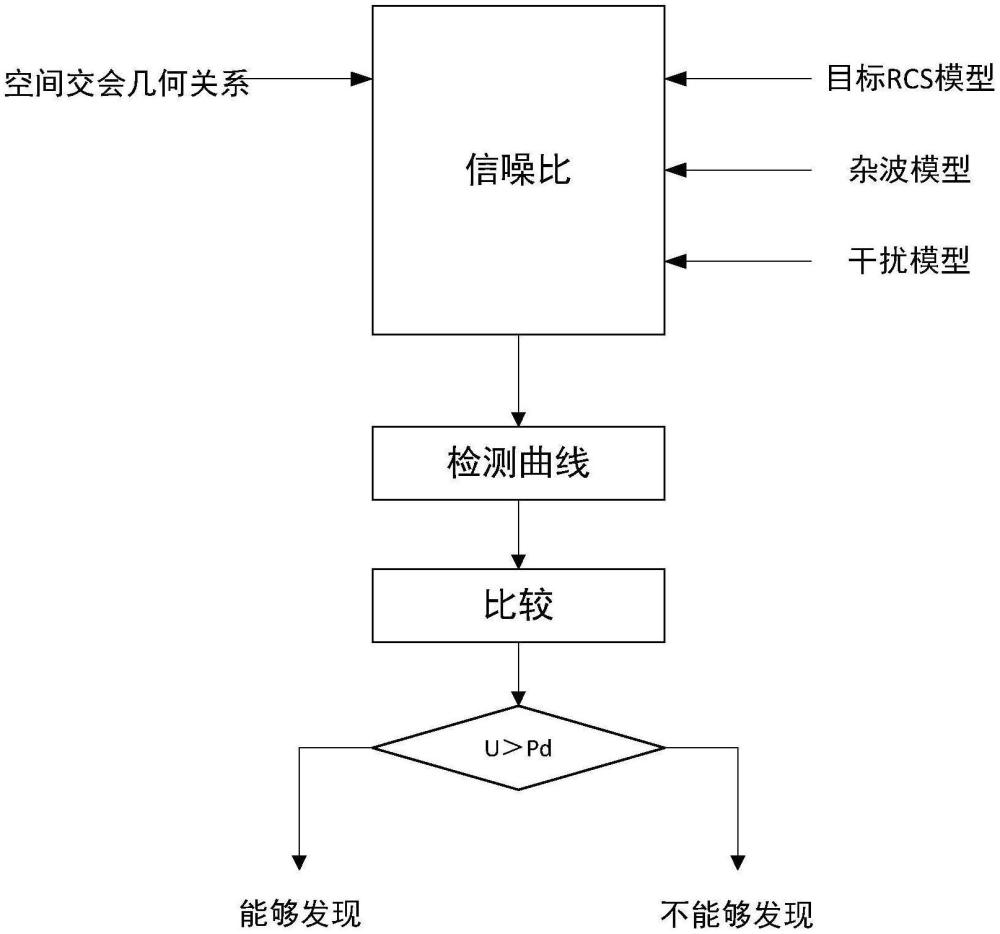 一种雷达仿真模型校准方法及其性能仿真方法与流程