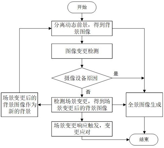 路口場景變更感知的全景圖像自適應更新方法與流程