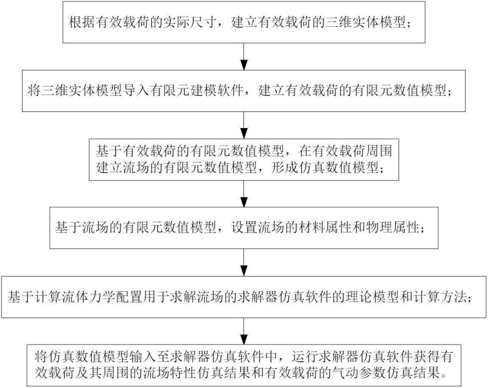 有效載荷氣動特性仿真方法和系統(tǒng)