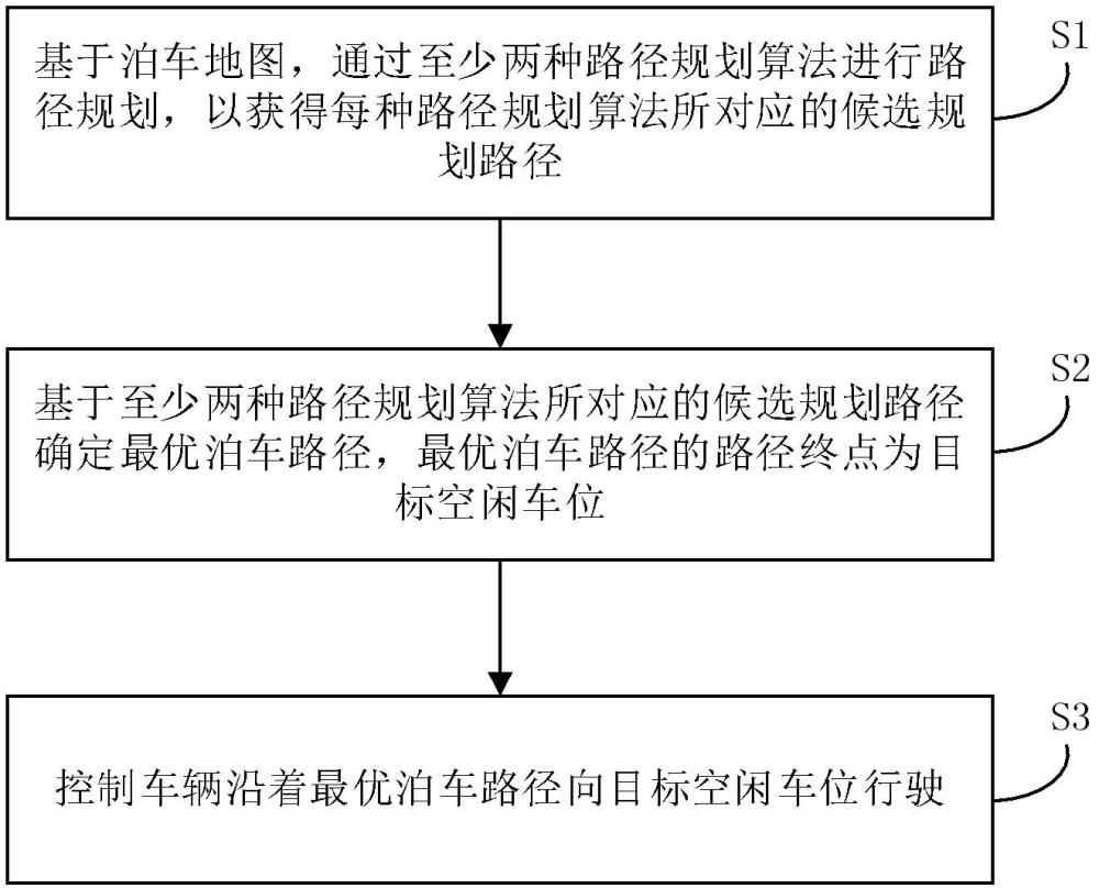 泊車控制方法、電子裝置和車輛與流程