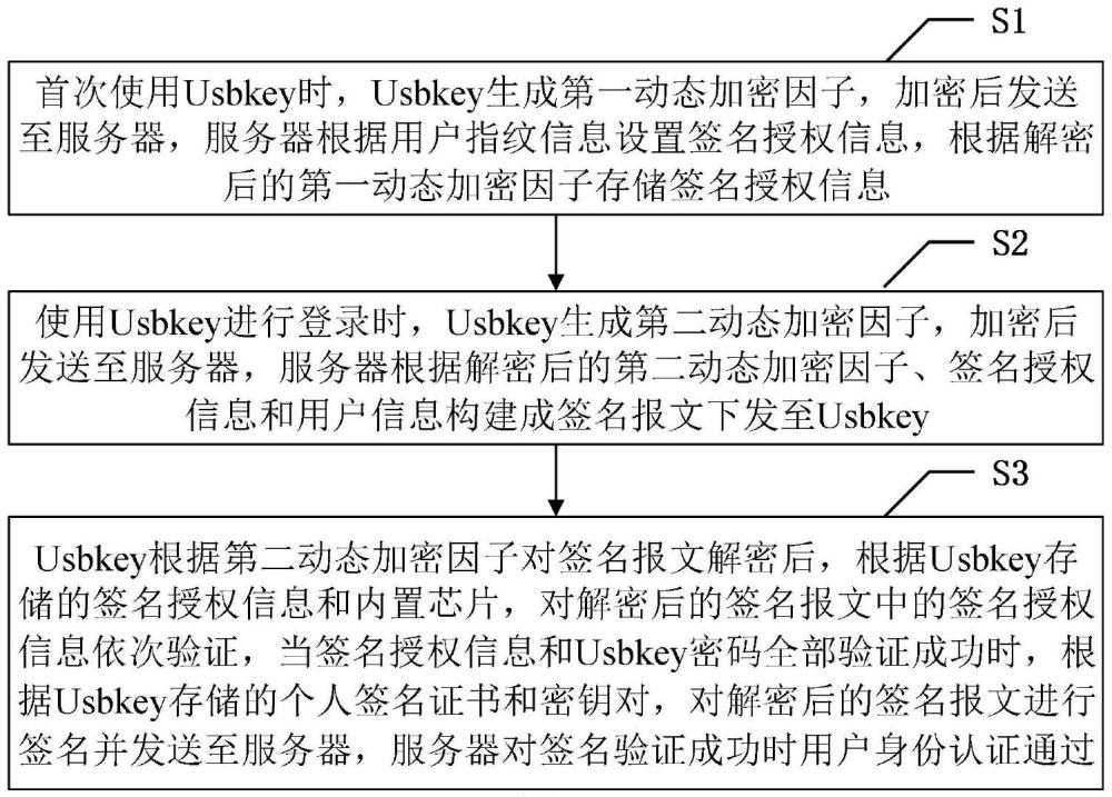 一種基于Usbkey的防釣魚安全身份認(rèn)證方法與流程