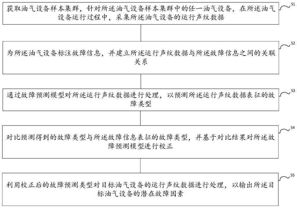 一種基于聲紋識(shí)別的智能油氣診斷方法及系統(tǒng)與流程