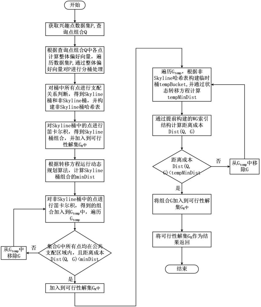 一種道路網(wǎng)多用戶偏好異類組合Skyline查詢方法