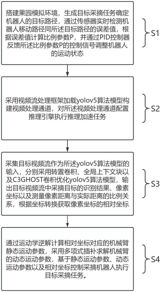 基于改進(jìn)yolov5算法的采摘機(jī)器人控制方法及采摘機(jī)器人