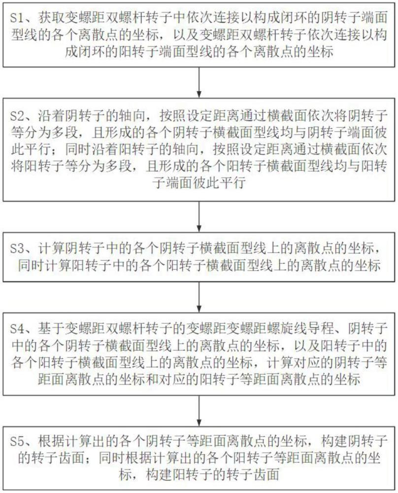 一種基于離散點(diǎn)的變螺距雙螺桿轉(zhuǎn)子齒面設(shè)計(jì)方法及電子設(shè)備與流程