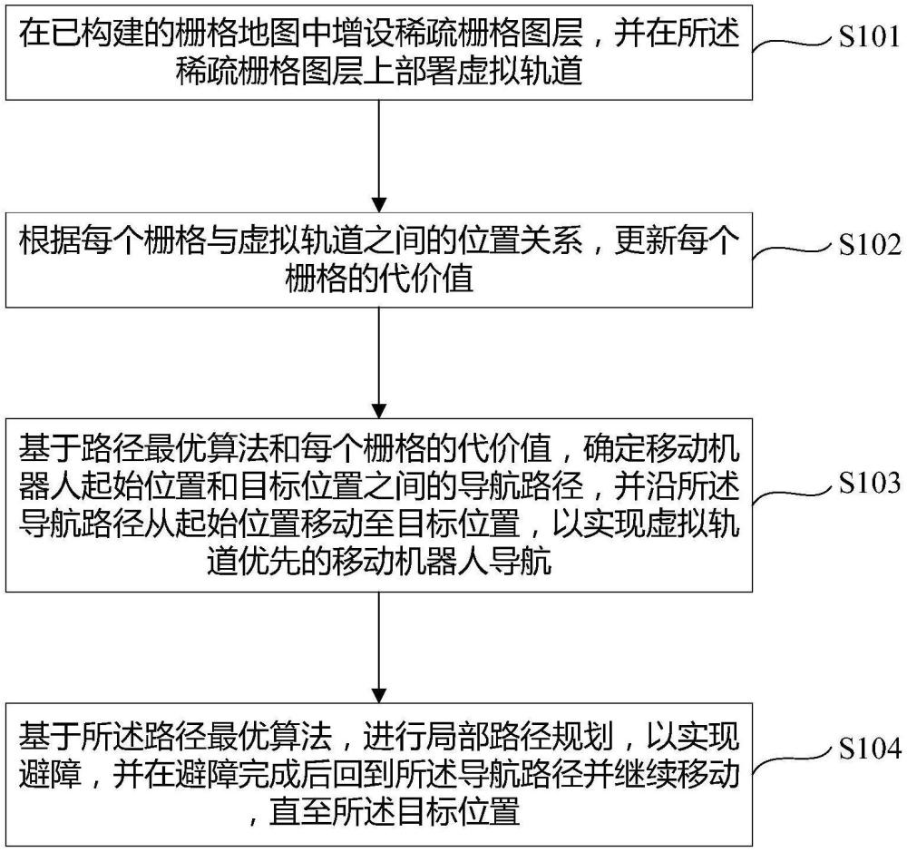 一種用于移動機器人導(dǎo)航的方法、裝置及移動機器人與流程