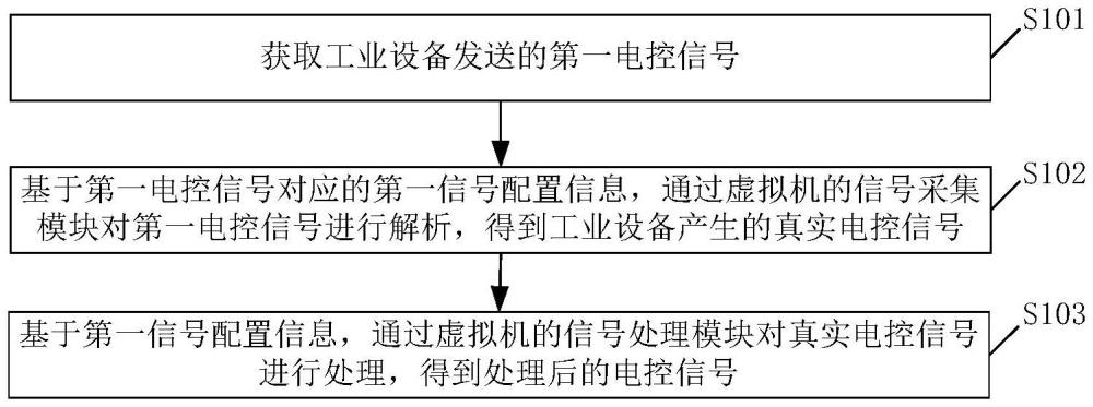 工業(yè)設備的信號采集與處理方法、系統(tǒng)、裝置、設備和存儲介質(zhì)與流程