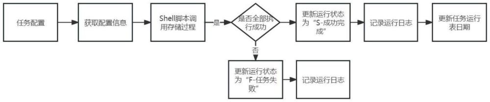 一種基于Crontab自動(dòng)實(shí)現(xiàn)存儲(chǔ)過程調(diào)度方法與流程