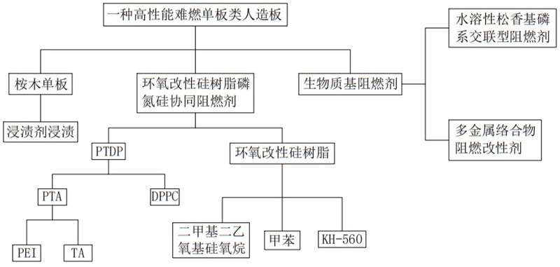 一種高性能難燃單板類人造板的制作方法