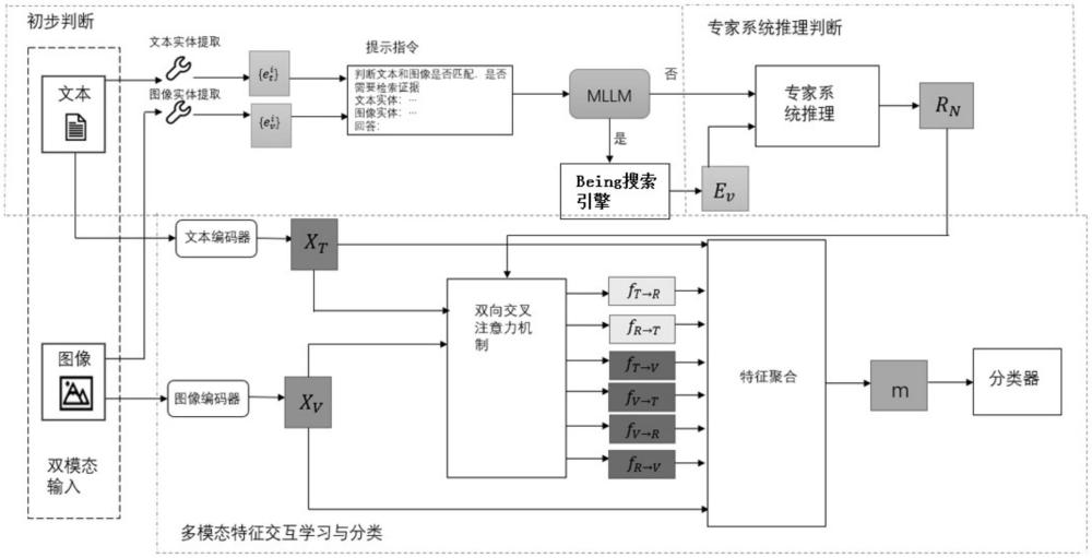 引入專家知識的多模態(tài)大語言模型的偽造信息檢測方法與流程