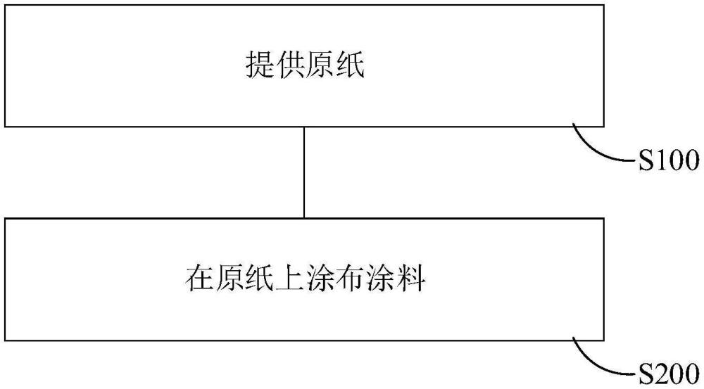 紙品及其涂布方法、涂料與流程