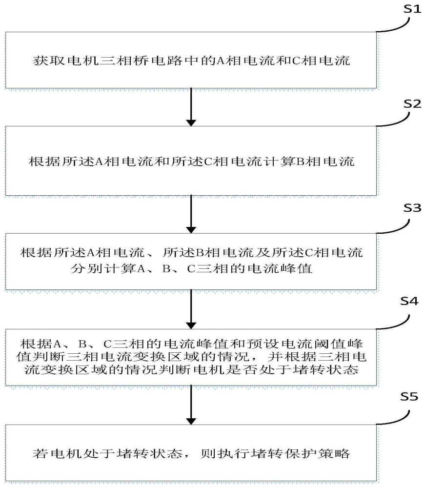 一種電機堵轉(zhuǎn)保護(hù)方法及存儲介質(zhì)與流程