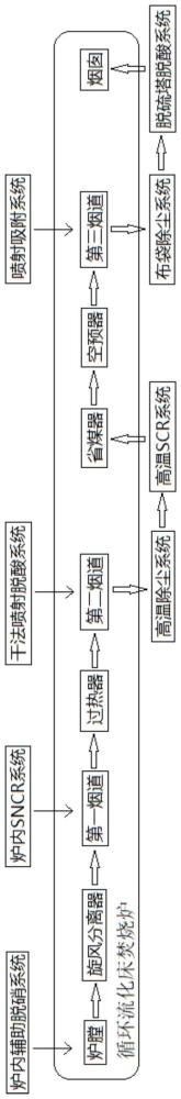 一種污泥摻燒生物質(zhì)焚燒產(chǎn)生的煙氣的處理方法及系統(tǒng)與流程