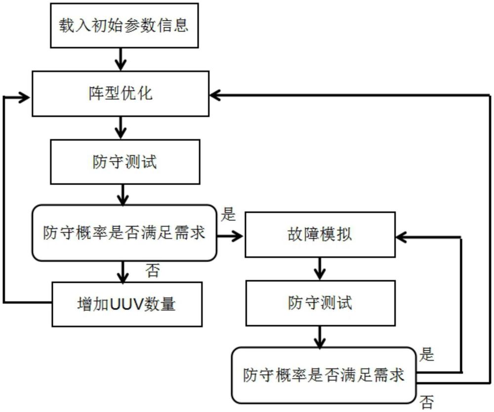 一种多UUV协同阵型的优化方法及系统