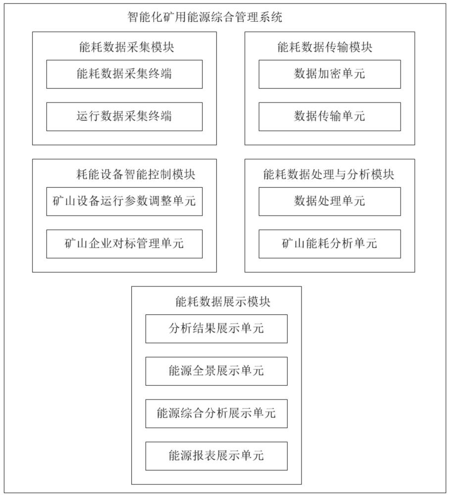 一種智能化礦用能源綜合管理系統(tǒng)的制作方法