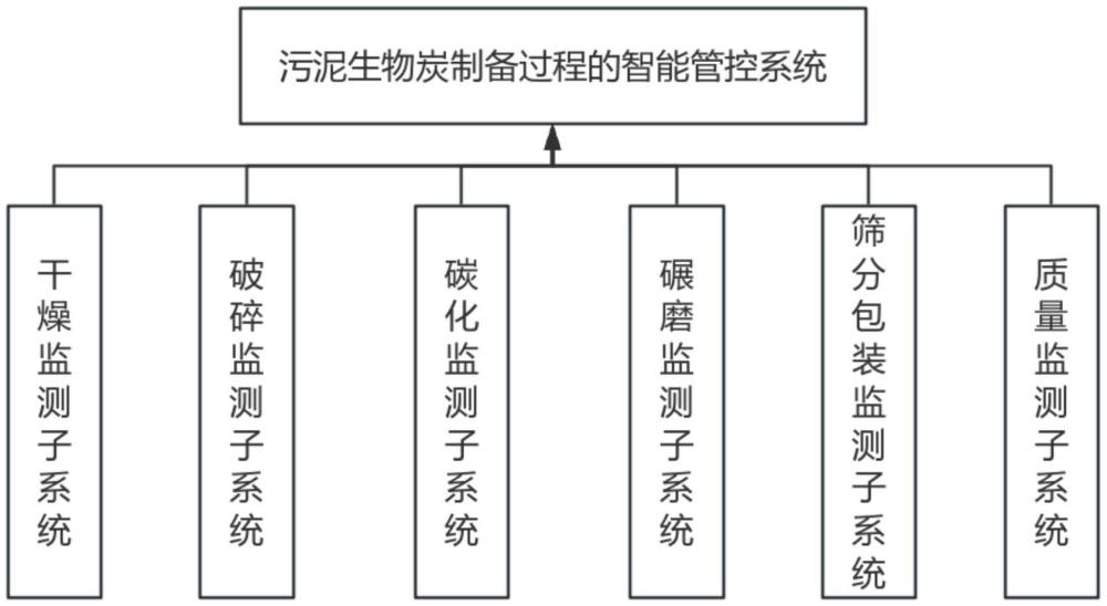 一種污泥生物炭制備過程的智能管控系統(tǒng)