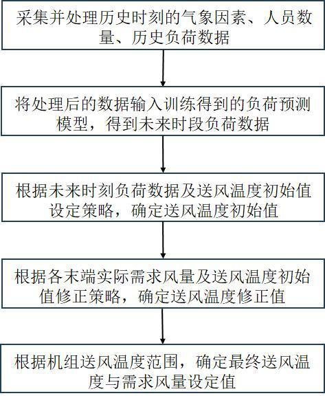 基于負(fù)荷預(yù)測(cè)的送風(fēng)溫度與需求風(fēng)量耦合設(shè)定方法