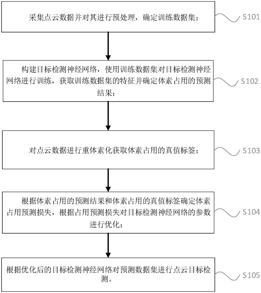 基于體素占用技術(shù)的點(diǎn)云目標(biāo)檢測方法和系統(tǒng)