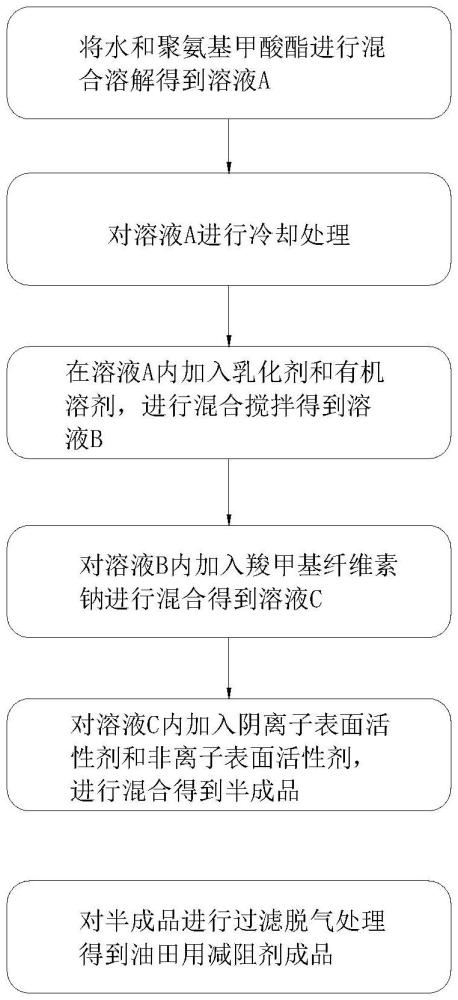 油田用減阻劑及其制備方法與流程