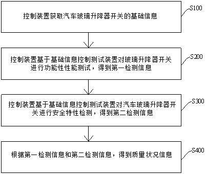 汽車玻璃升降器開關質量檢測方法、系統(tǒng)及設備與流程