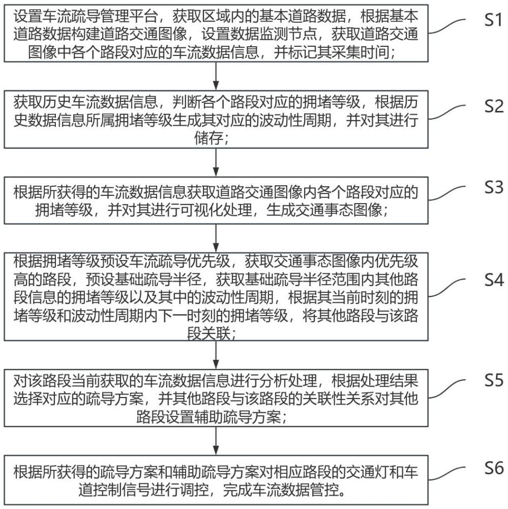 一种基于云计算的车流疏导管控方法