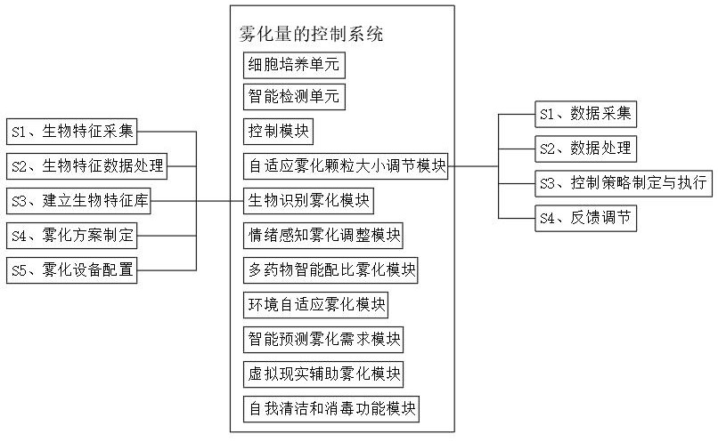 一種霧化量的控制系統(tǒng)及超聲波霧化裝置的制作方法