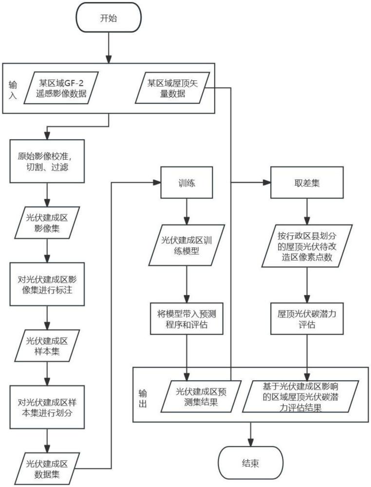 一種基于改進U-Net網(wǎng)絡(luò)的復(fù)雜場景下光伏建成區(qū)提取的方法