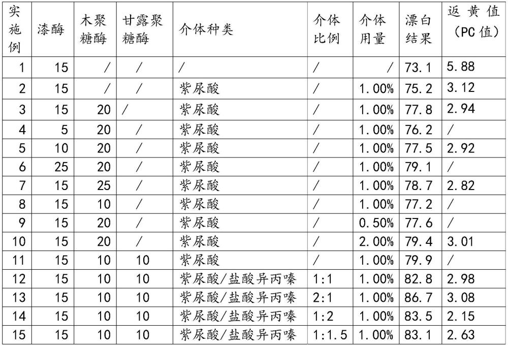 針葉木硫酸鹽漿及其漂白方法