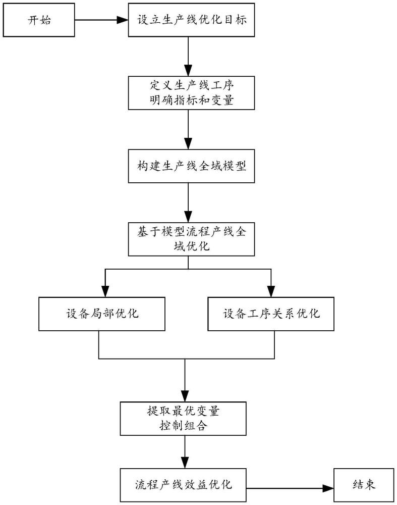 流程制造生产线的效益优化方法、系统以及设备与流程