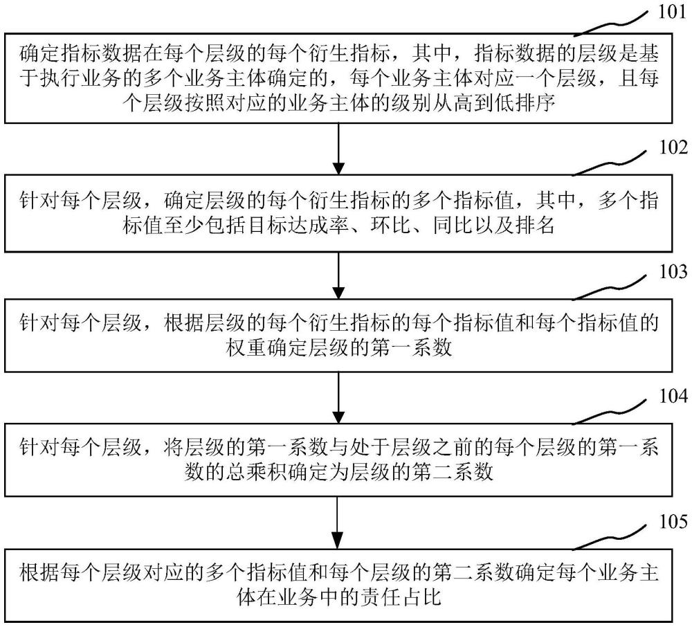 用于確定業(yè)務(wù)主體在業(yè)務(wù)中的責(zé)任占比的方法和裝置與流程