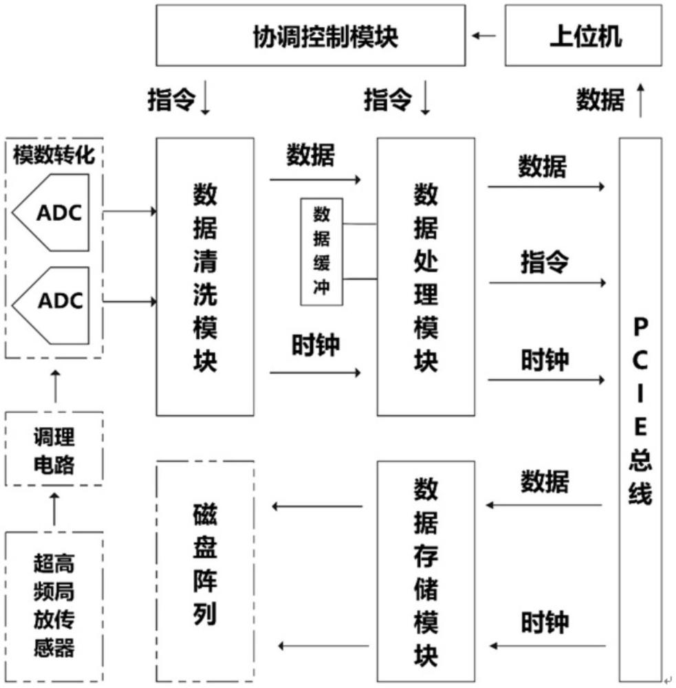 水輪發電機超高頻局部放電監測方法、系統和存儲介質與流程