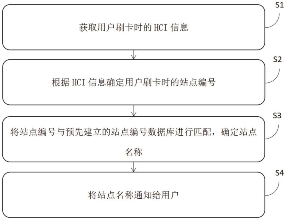 一種虛擬公交卡刷卡站點(diǎn)確認(rèn)方法、裝置和設(shè)備與流程