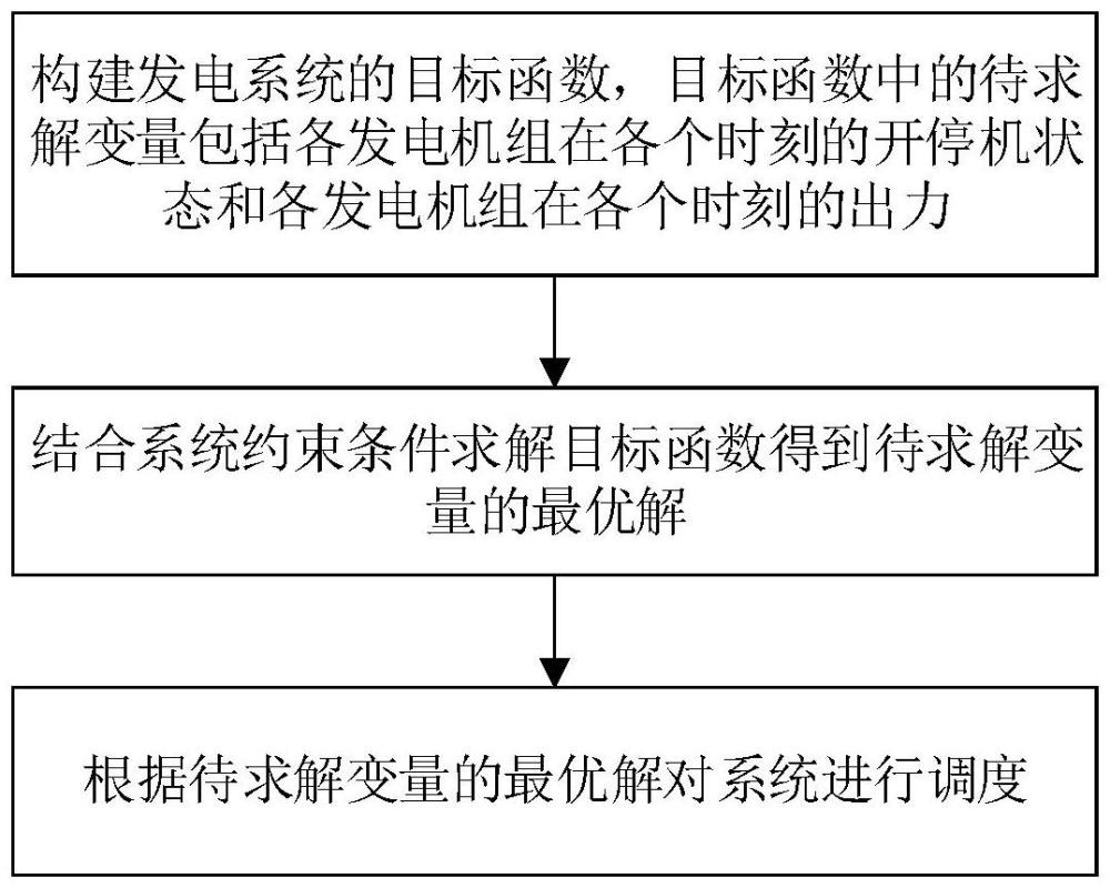 電力采集終端源荷可靠性約束的機(jī)組組合調(diào)度方法和裝置與流程