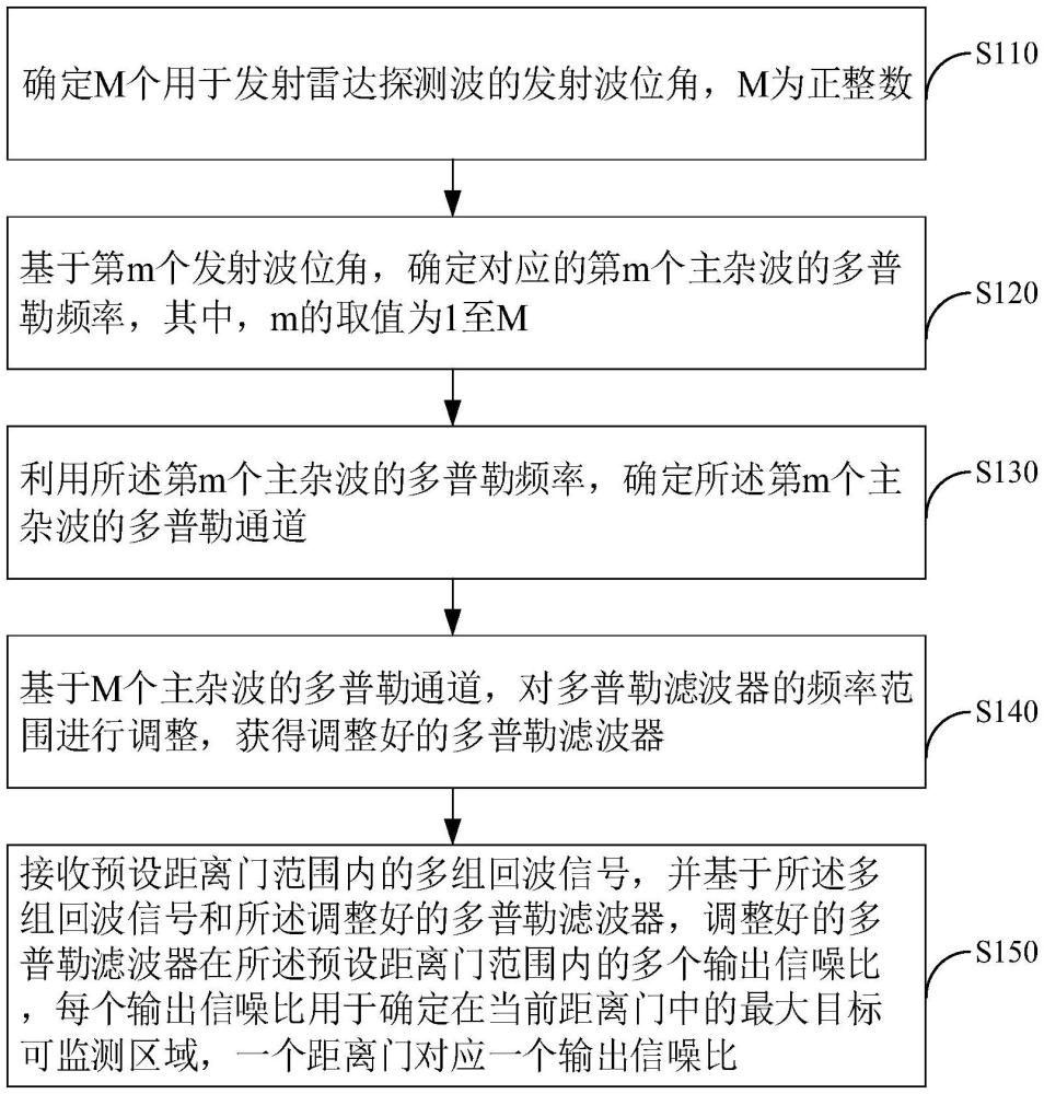 一種用于認知雷達的多普勒濾波器的優(yōu)化設計方法