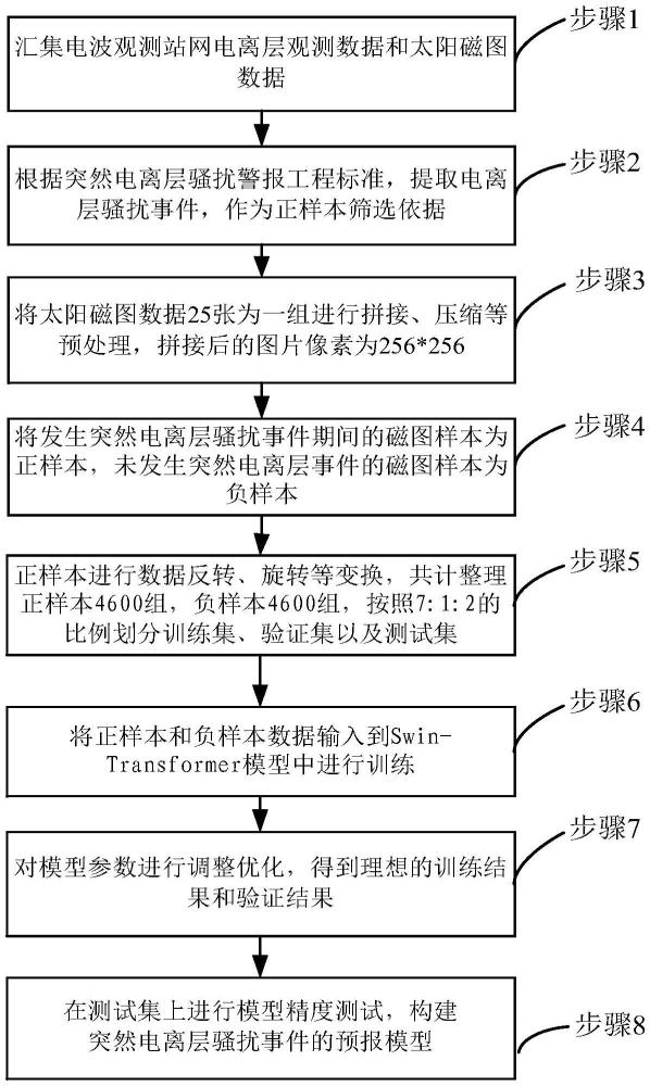 一種基于Swin-Transformer的突然電離層騷擾事件預(yù)報方法與流程