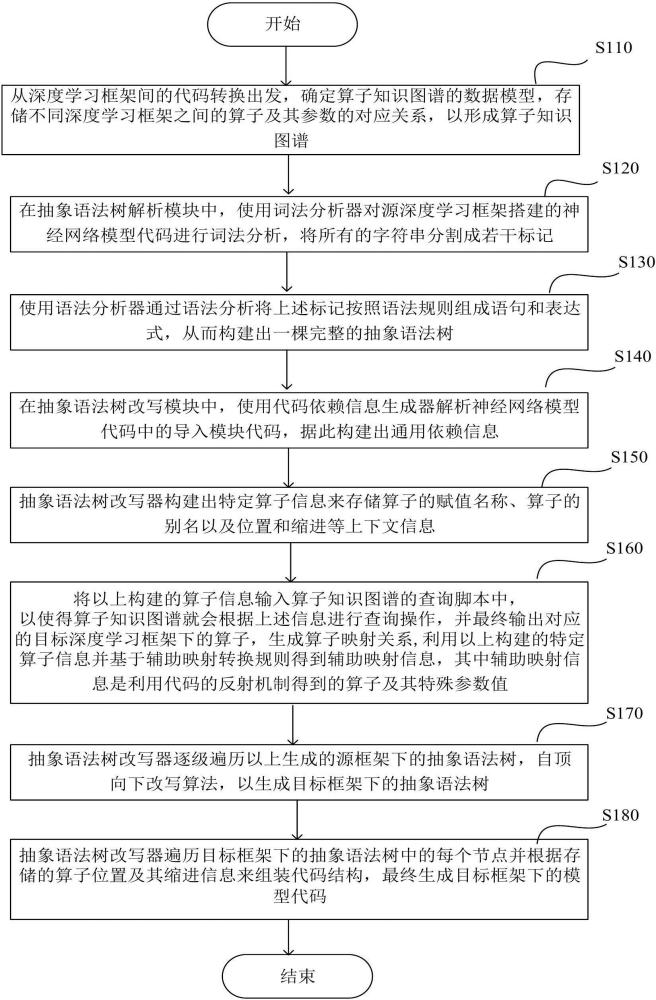 深度學習框架間模型代碼轉換方法和系統