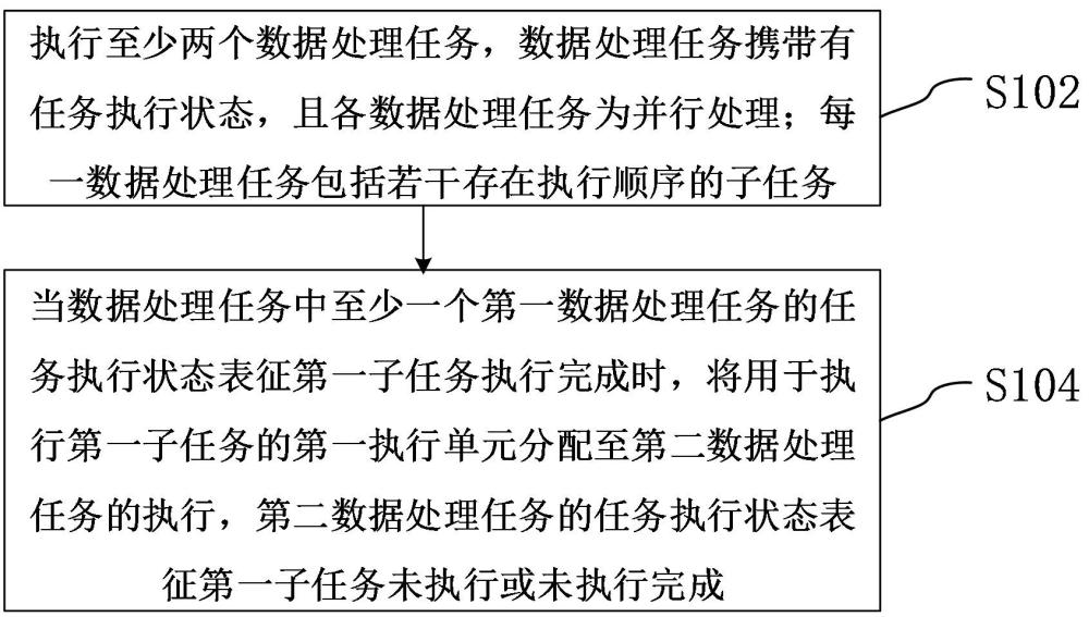 任務處理方法、裝置、計算機設備、可讀存儲介質和程序產(chǎn)品與流程