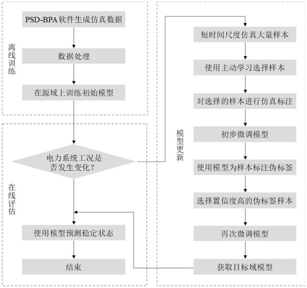 一種可遷移電力系統(tǒng)暫態(tài)穩(wěn)定評估方法及系統(tǒng)