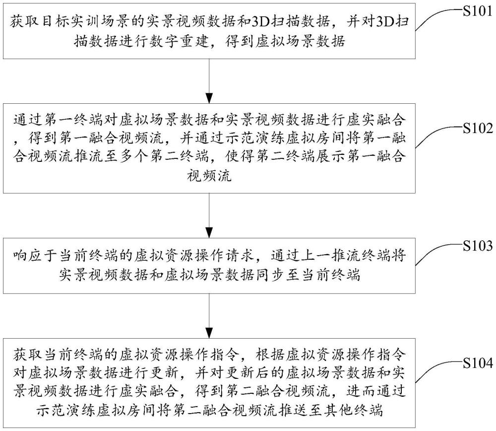 基于虛實(shí)融合的多終端交互式示范演練方法、系統(tǒng)及介質(zhì)與流程